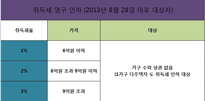 취득세 영구 인하 국회 발표 ( 적용시기 )