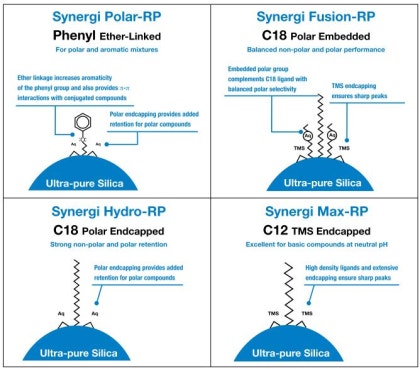 Colonne HPLC Phenomenex Synergi Fusion-RP 4µm 80A - 150 X 4.6 Mm, Modèle 00F-4424-E0 (Occasion)