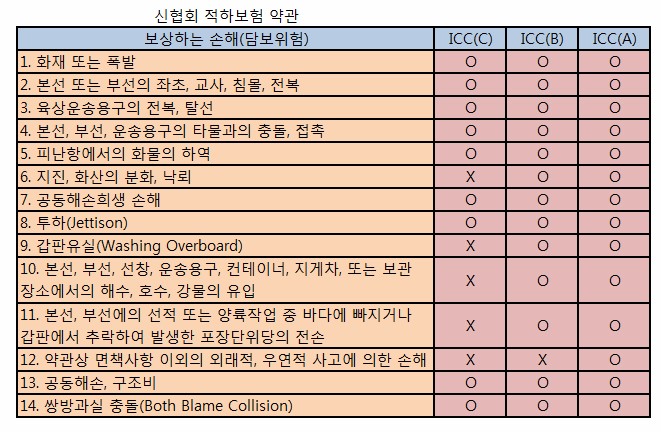 보험조건 : 네이버 블로그