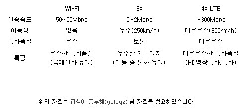  mVoIP와 VoLTE에 대한 고찰