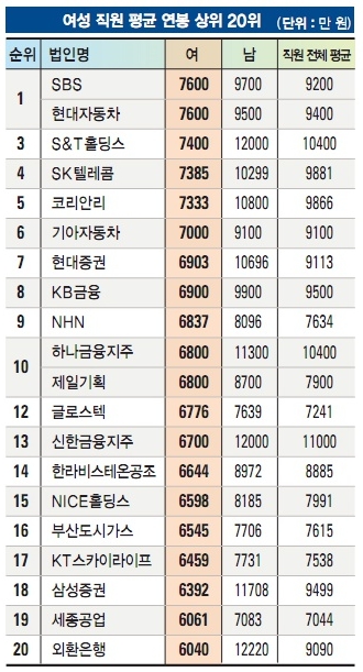 여자돈 많이 버는 직업 순위 연봉 Best20 네이버 블로그