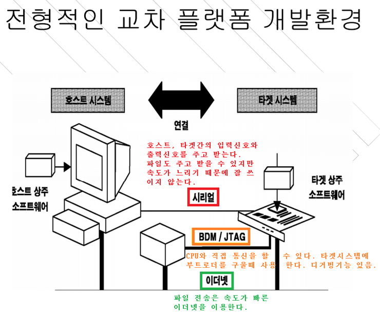  임베디드 13주차(1)(교차플랫폼 통신방법들, symbol, ELF, 섹션, 세그먼트)