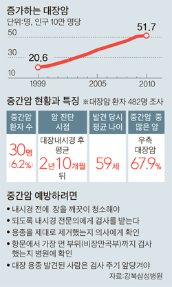 대장내시경 검사주기 용종제거해야 하는 4