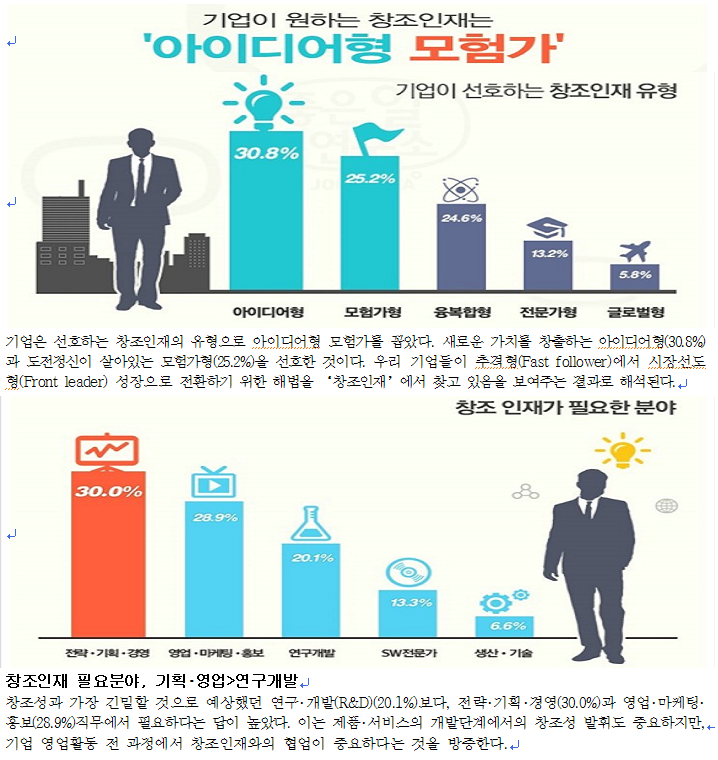  기업이 원하는 창조인재