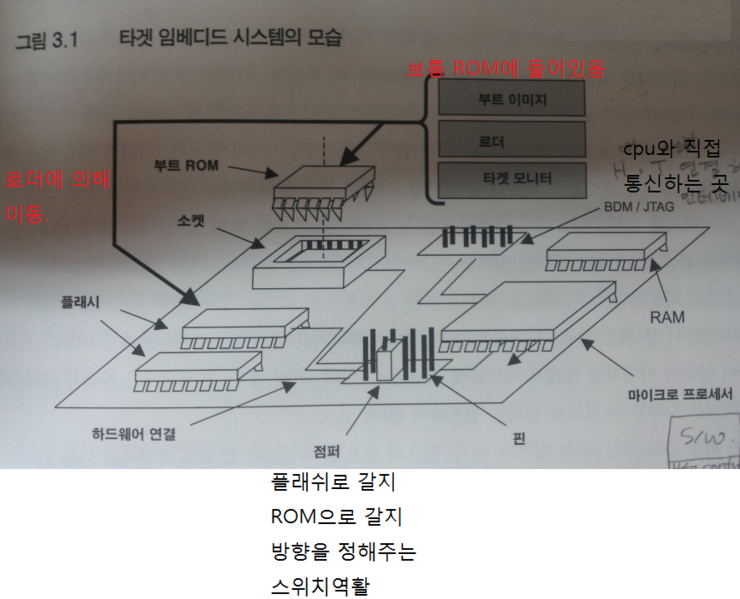  임베디드 14주차(1)( 부트로더, 리셋벡터, 커널이미지 실행과정 및 종류) 