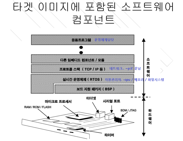  임베디드 15주차(1)(하드웨어초기화)