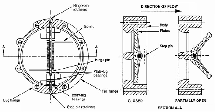  Dual Plate Check Valve