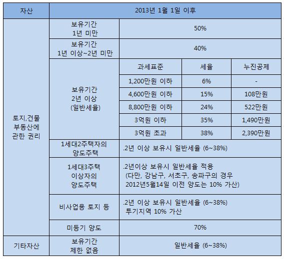  ［양도소득세］일반세율과 1세대1주택 비과세 요건