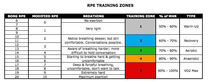 Heart Rate Zones Chart Rpe