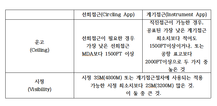  목적지 교체공항 선정이 필요하지 않는 조건