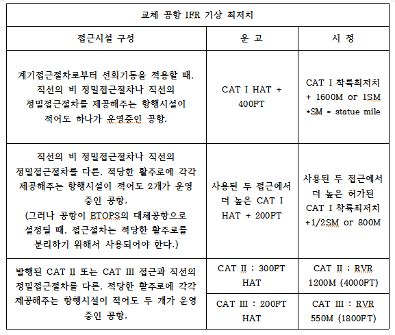  교체공항 IFR 기상 최저치