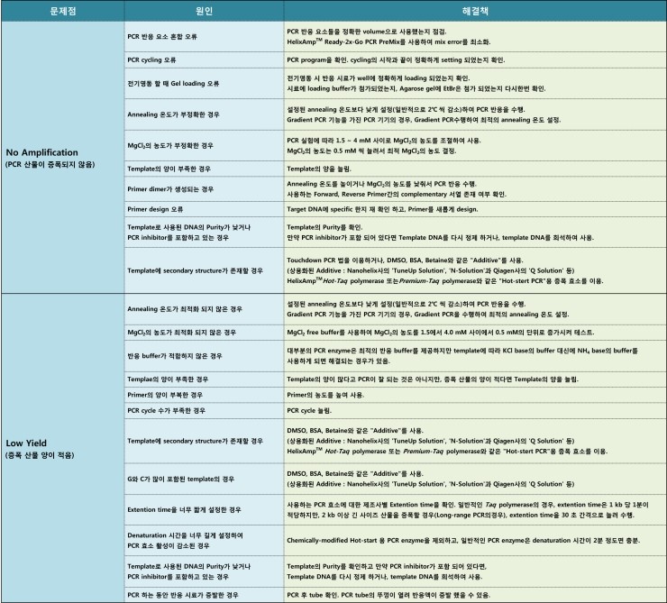 PCR의 TroubleShooting