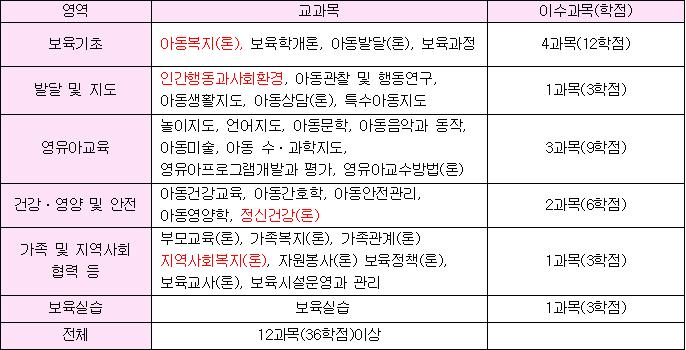 보육교사2급 자격증, 교육원 과목이수방법!