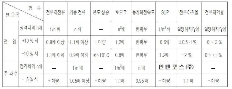  전원 변동이 전동기 특성에 미치는 영향