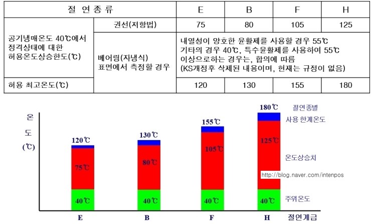  전동기의 온도 상승