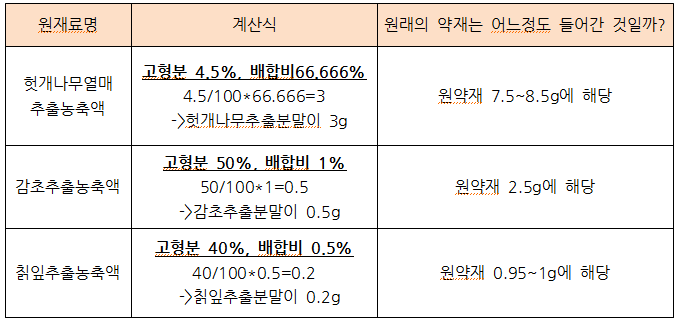 칡잎과 헛개' 원료함량을 계산해보자 : 네이버 블로그 칡잎과 헛개' 원료함량을 계산해보자 : 네이버 블로그