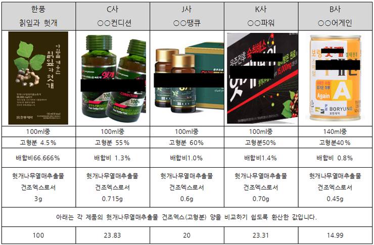 칡잎과 헛개' 원료함량을 계산해보자 : 네이버 블로그 칡잎과 헛개' 원료함량을 계산해보자 : 네이버 블로그