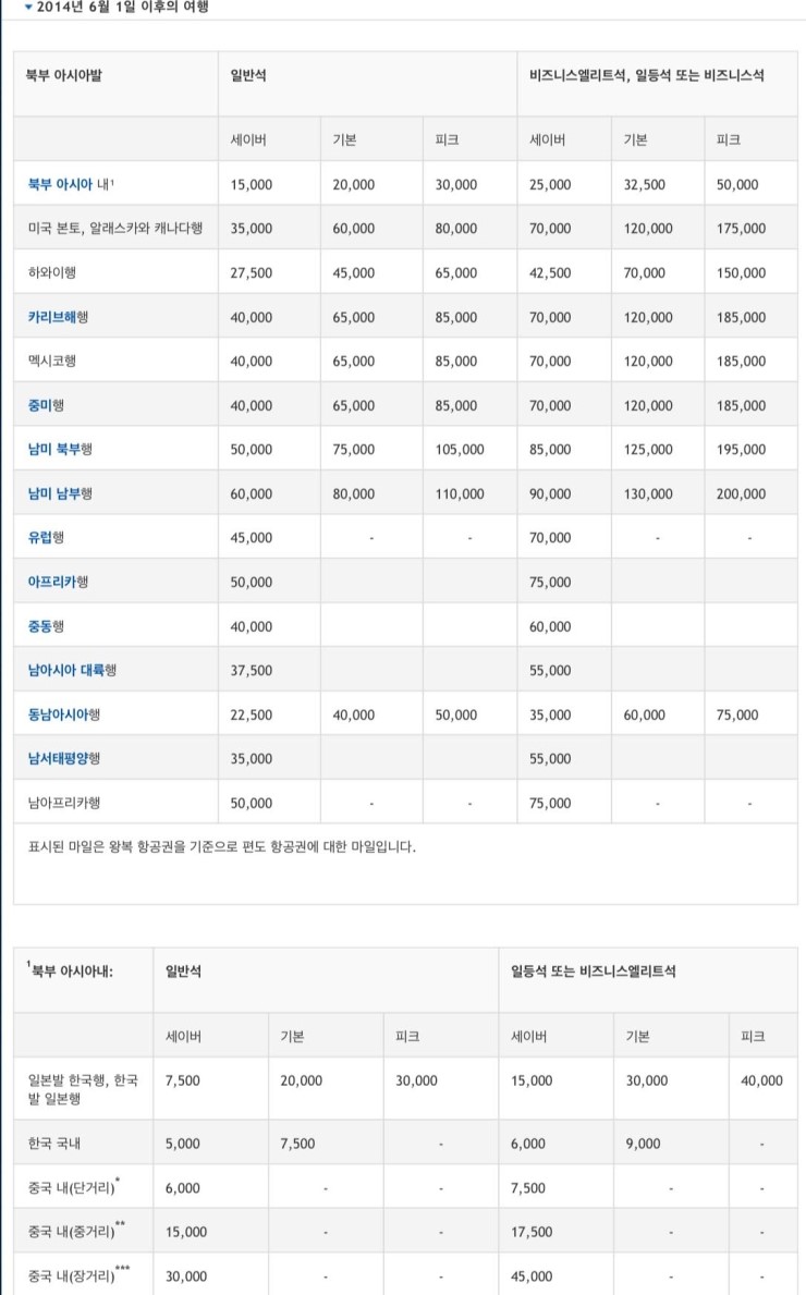 델타항공의 스카이마일즈 공제표 : 네이버 블로그 델타항공의 스카이마일즈 공제표 : 네이버 블로그
