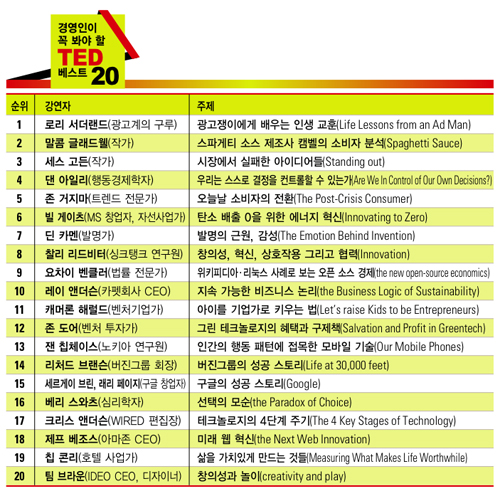  경영인이 꼭 봐야 할 TED 20선