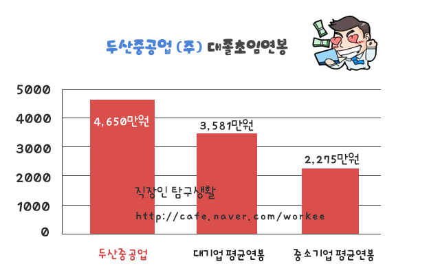 두산중공업 연봉 및 성과급 (2014년)