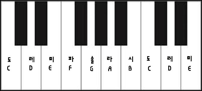 피아노치는법 기초-장조 음계 (장조별로 음계 치는법 한글버전)
