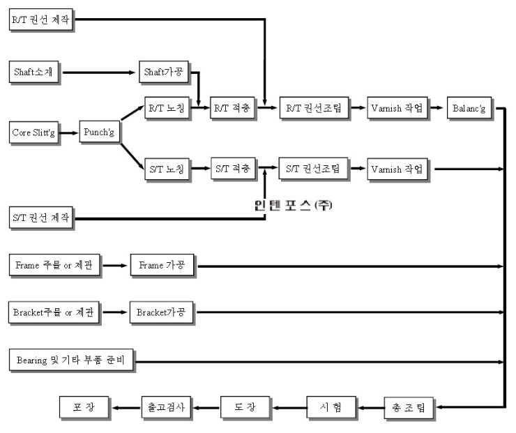  모터 제작 단계(sequence of fabrication) 