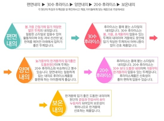 정보) 유아 내복 원단 종류-30수,20수 등