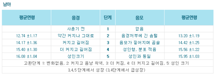 남자의 2차 성징이 일찍 생기는데 정상인가요?