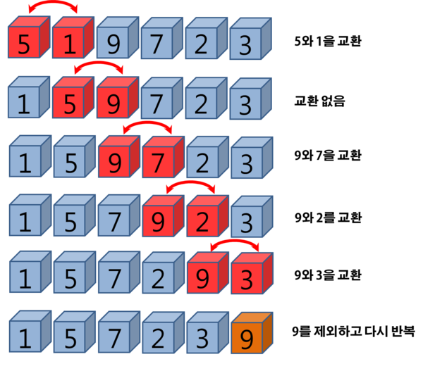 BubbleSort