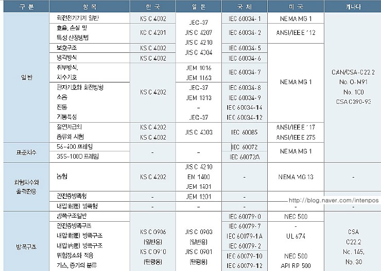  국가별 규격 (KS / JIS / JEM / JEC / IEC / NEMA /NEC / IEEE /UL / API / CSA)