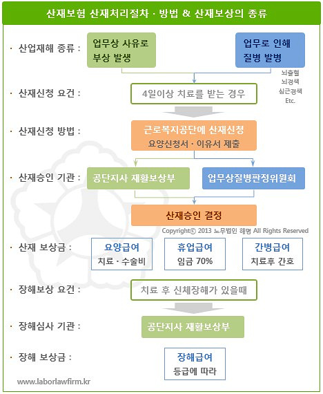 뇌경색 산재보험으로 치료비 장해보상 신청 1