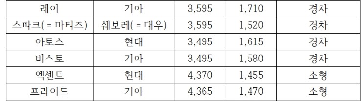  차량별 제조사, 전장, 전고, 차종 정리목록