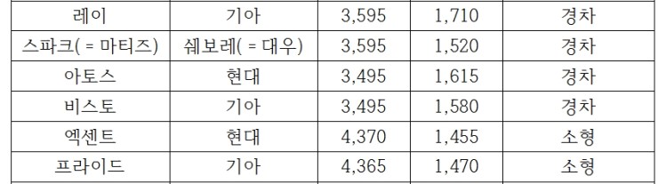 차량별 제조사, 전장, 전고, 차종 정리목록