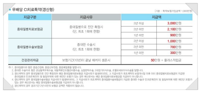  CI보험 문제점!!