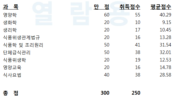  영양사 합격 기준 (영양사 성적 열람/영양사 점수 확인/ 영양사 성적 조회/ 영양사 점수 조회/ 영양사 합격자발표/ 영양사 후기/ 영양사 합격/ 영양사 점수/영양사 과락)