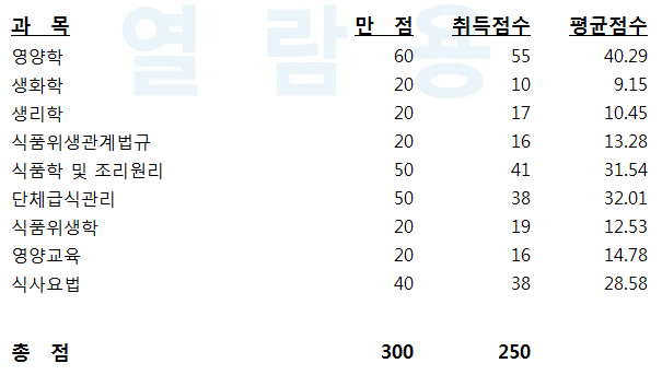 영양사 합격 기준 (영양사 성적 열람/영양사 점수 확인/ 영양사 성적 조회/ 영양사 점수 조회/ 영양사 합격자발표/ 영양사 후기/ 영양사 합격/ 영양사 점수/영양사 과락)