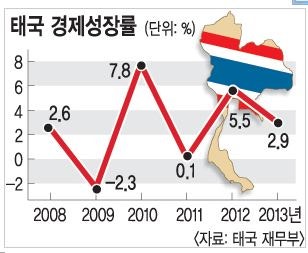 (태국 경제) 2024년 7월 경제 요약