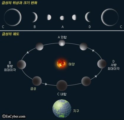 동쪽 하늘에 있는 행성들