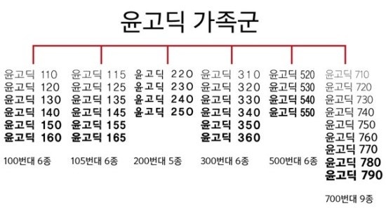 윤고딕 700, 어떤 글씨체인가?
