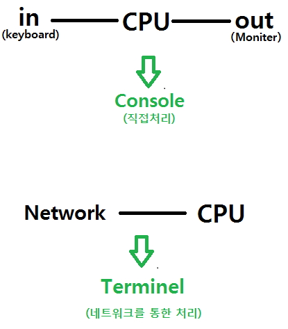 임베디드프로그래밍 1주차(1) (Embedded System 구성, console이란, terminel 이란, 진수변환)