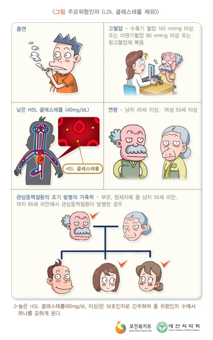 고지혈증, 10 개의 좋은 음식, 10 가지 좋은 음식 vs. 10 종류의 나쁜 음식 및 이유 요약의 원인