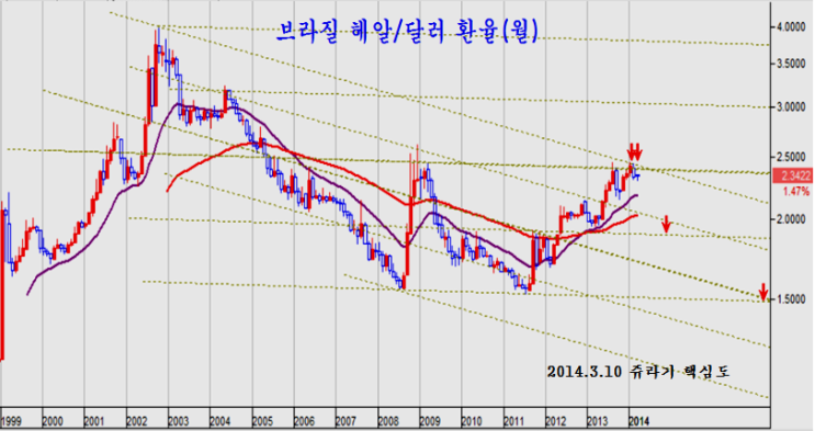 2014.3.10 브라질,헤알, 중국,위안,캐나다 달러, 호주 달러 환율 전망, : 네이버 블로그 2014.3.10 브라질,헤알, 중국,위안,캐나다 달러, 호주 달러 환율 전망, : 네이버 블로그
