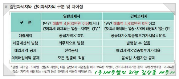  간이과세자도 세금계산서가 발급 가능한가요?