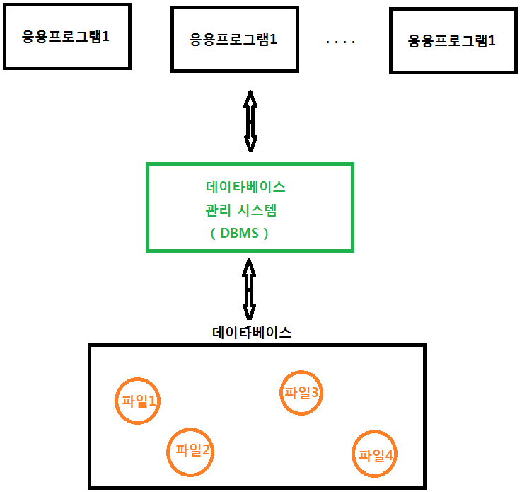  DB응용및실습 2주차 (1) (데이타 베이스 관리 시스템(DBMS) ,  파일 시스템의 문제점 , DBMS 장점 & 단점 , 스키마 )