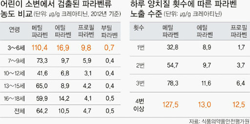  어린이·청소년 10명 중 9명 소변서 방부제 파라벤 검출