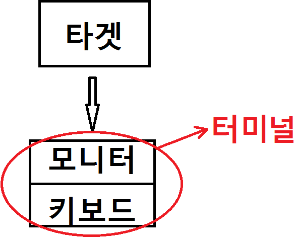  임베디드프로그래밍 3주차 (1) (터미널이란, tftp 작동확인법, 크로스&다이렉트케이블)