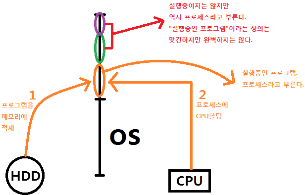  운영체제및실습 3주차(2) (프로세스개념, 프로세스 상태변환도, PCB, CPU 가 논다?)