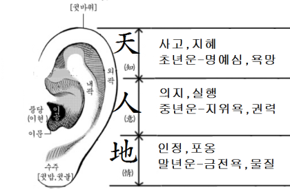 귀 관상-귀 점 관상과 관상 귀의 위치( 귀 위치 관상 ) : 네이버 블로그 귀 관상-귀 점 관상과 관상 귀의 위치( 귀 위치 관상 ) : 네이버 블로그