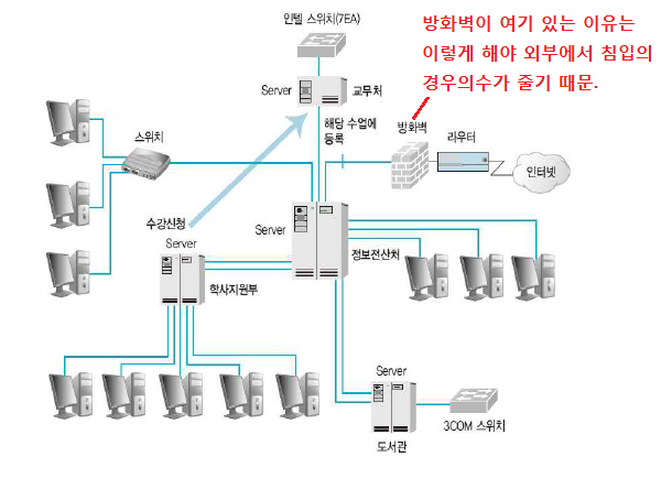 네트워크기초 5주차 (2) (네트워크형태(종류) , 접속장치들 , 접속형태들 , 전송매체들)
