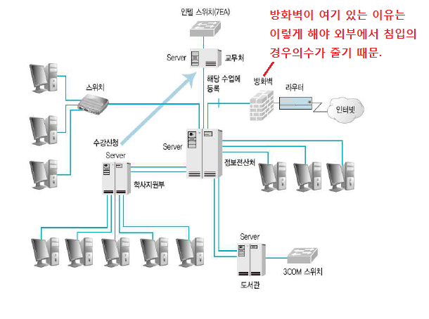  네트워크기초 5주차 (2) (네트워크형태(종류) , 접속장치들 , 접속형태들 , 전송매체들)